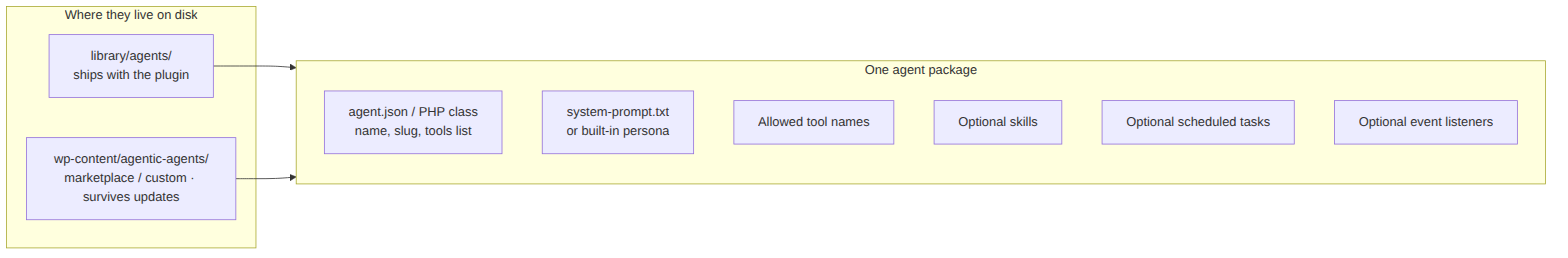 Agent package: agent.json/PHP, system prompt, tools, skills, scheduled tasks, event listeners