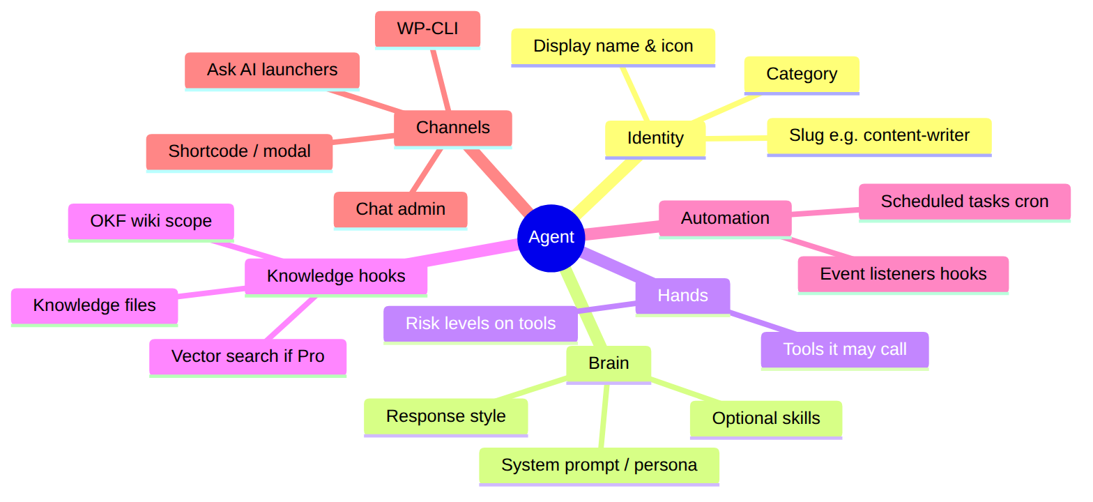 Agent mind map showing tools as the agent's hands