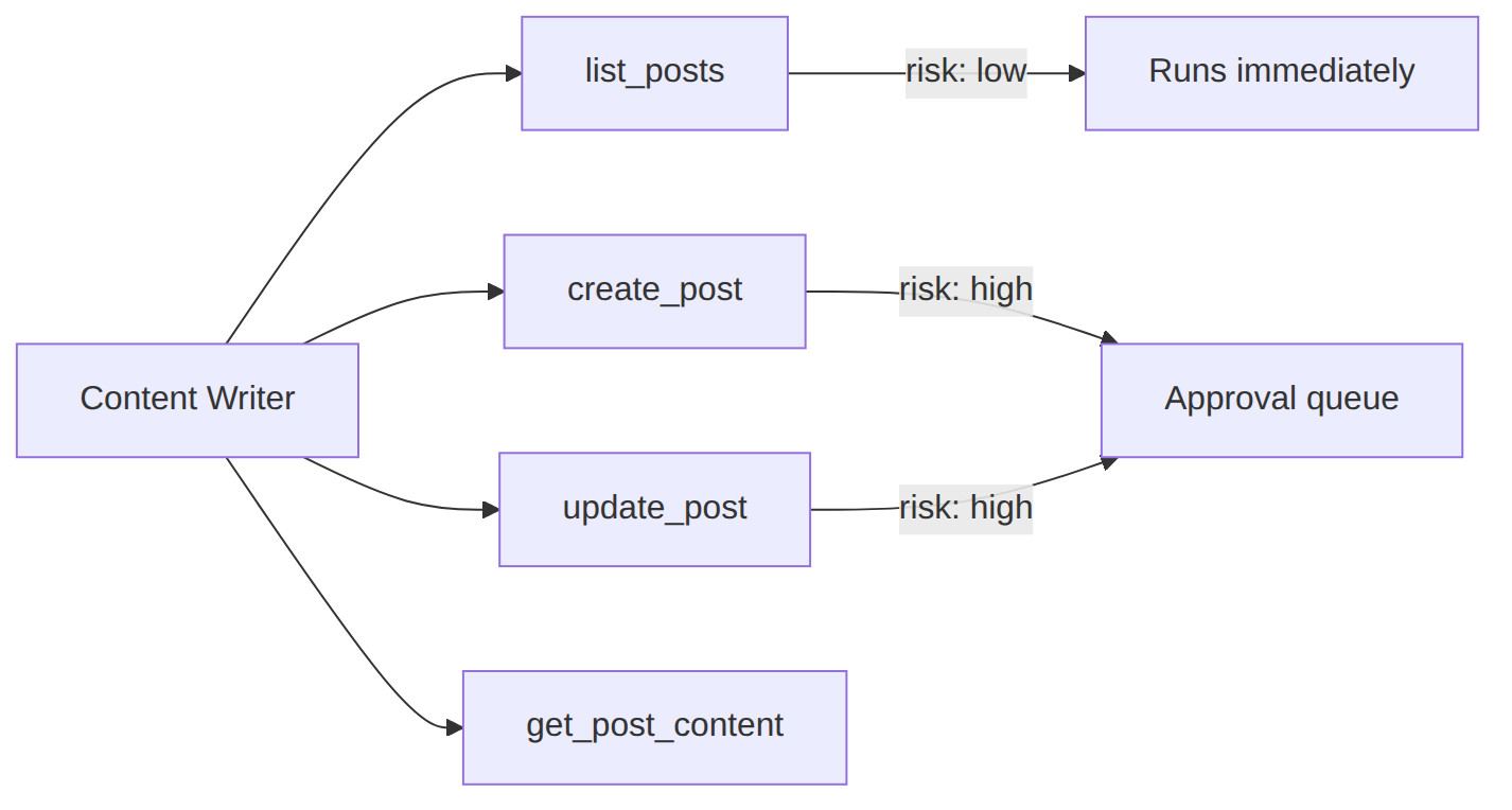 Tool risk levels: low risk runs immediately; high risk requires approval