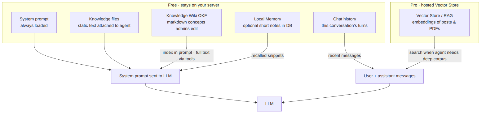 Knowledge layers with Vector Store / RAG as the Pro path