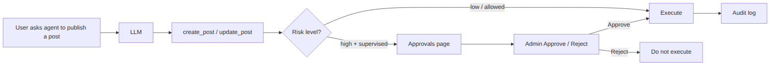 Safety model: high-risk tools enter the approval queue for human approve or reject