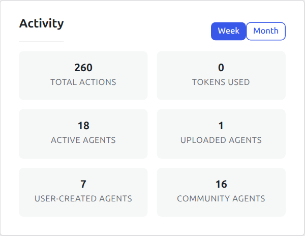 Screenshot of Weekly statistics of AI agent activity